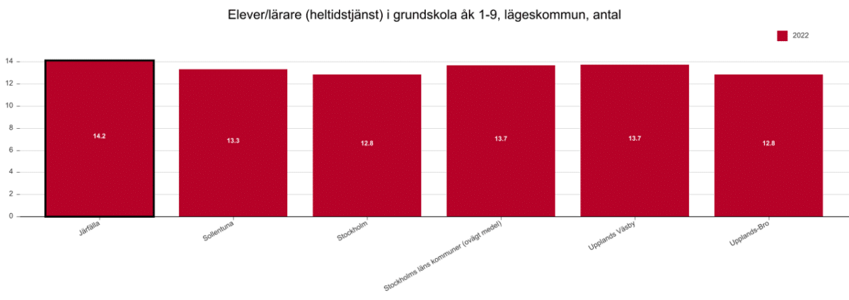Diagram som jämför lärartäthet i grundskolan mellan skolor i Järfälla och grannkommunerna