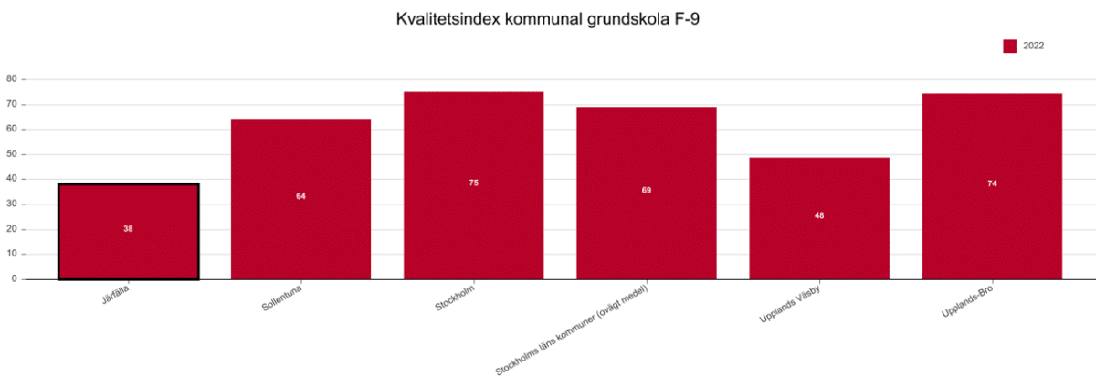 Diagram som jämför kvalitetsindex i grundskolan mellan skolor i Järfälla och grannkommunerna