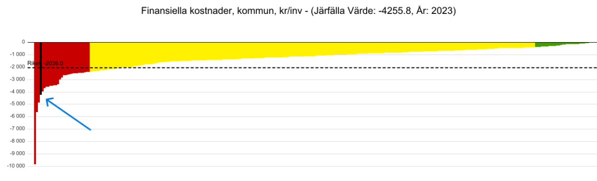 Illustration över finansiella kostnader där Järfälla kommun sticker ut som den kommun i Sverige som har fjärde högst räntekostnader per invånare.