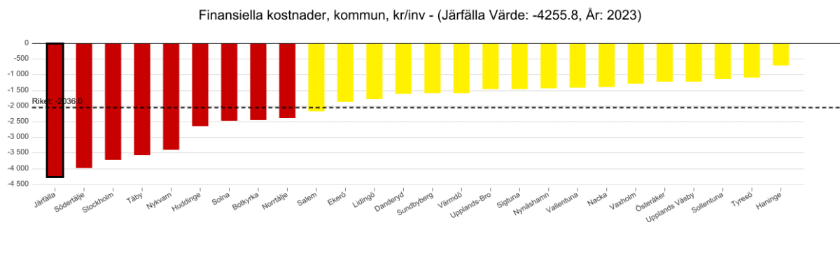 Illustration över finansiella kostnader där Järfälla kommun sticker ut som den kommun i Stockholms län som har högst räntekostnader per invånare.